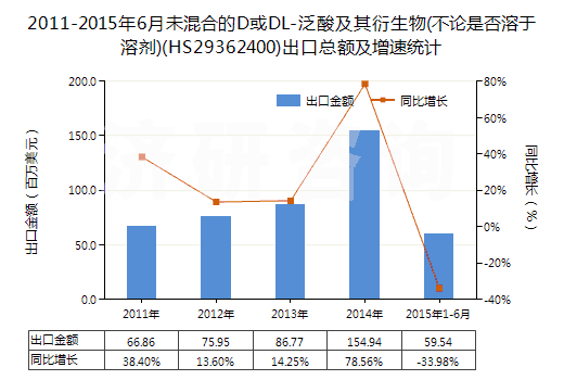 2011-2015年6月未混合的D或DL-泛酸及其衍生物(不論是否溶于溶劑)(HS29362400)出口總額及增速統(tǒng)計